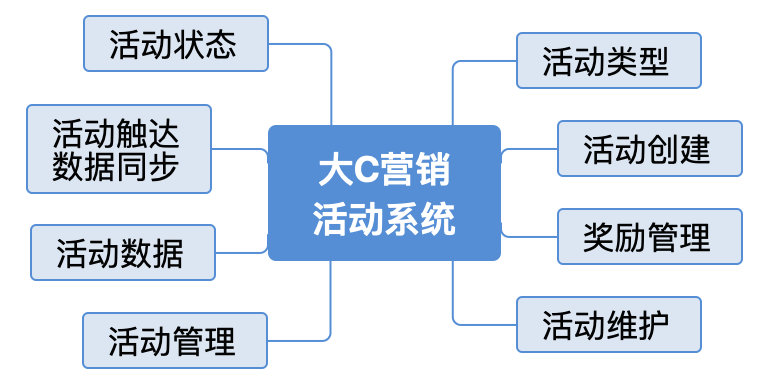 全渠道运营“互联网+用工模式”：用户营销活动系统解析