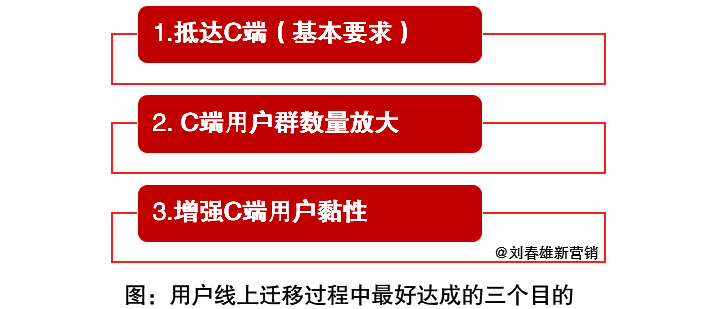 立体连接三大关键词：KOC、场景、体验