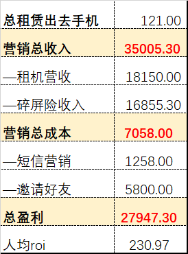 自动化营销中台没钱没资源，创业公司如何0成本短期内快速获取用户？