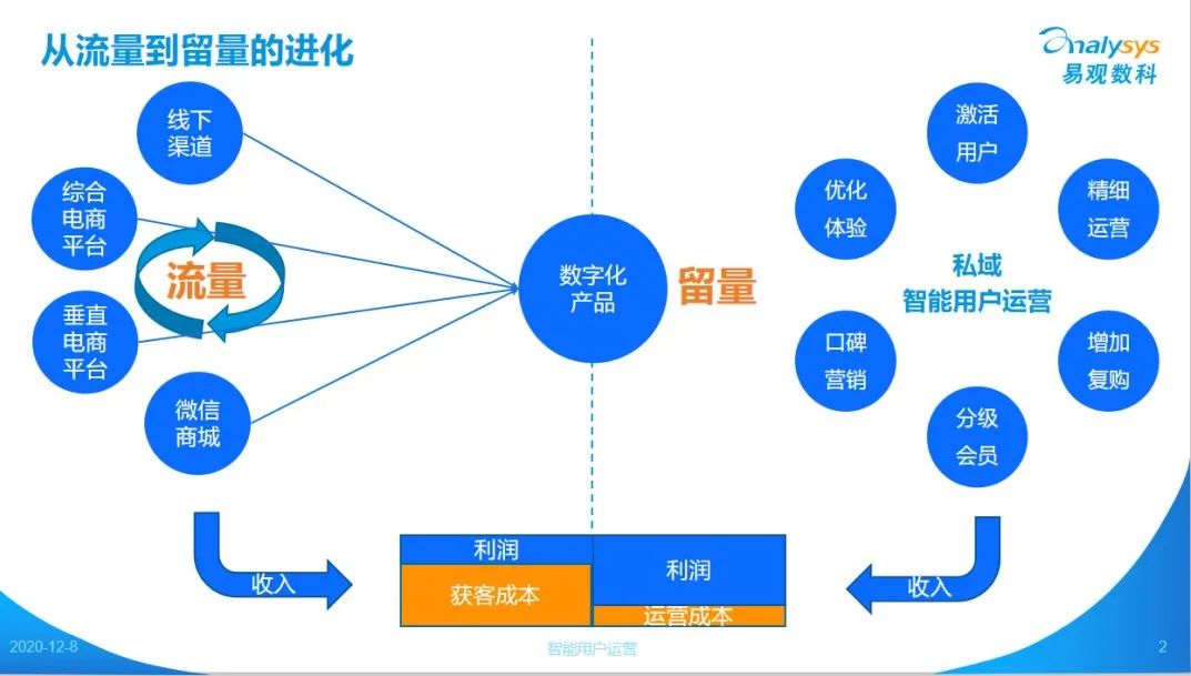 自动化营销中台易观数科杨彬：私域“留量”运营，数字化重构金融业务增长