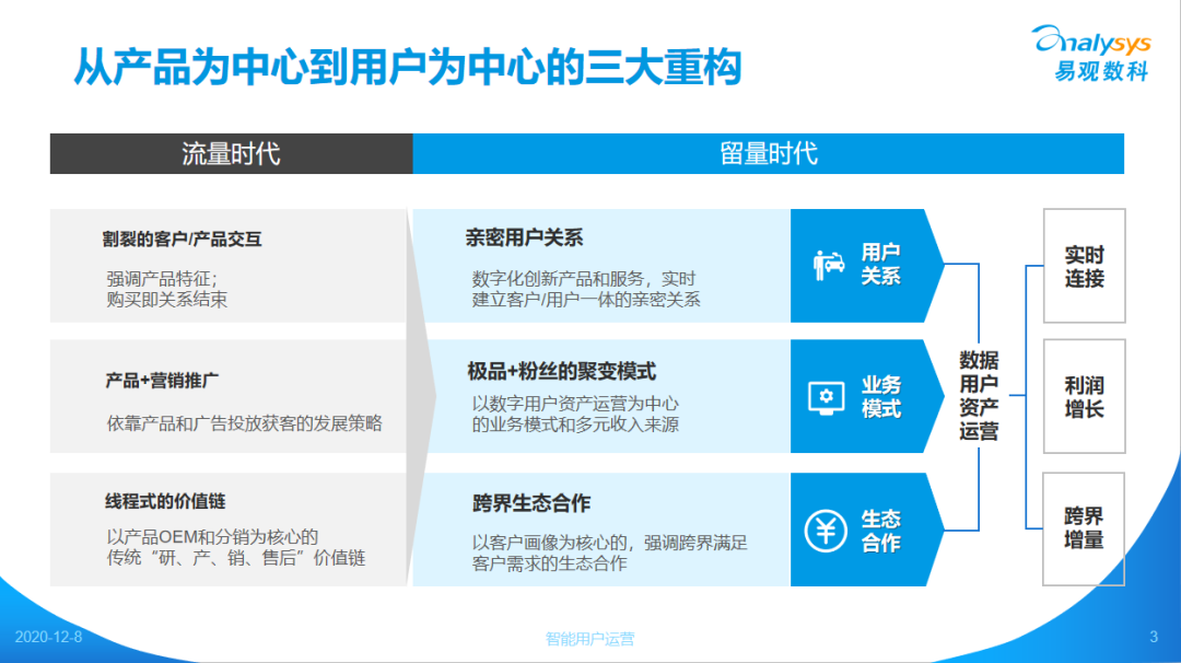 自动化营销中台易观数科杨彬：私域“留量”运营，数字化重构金融业务增长