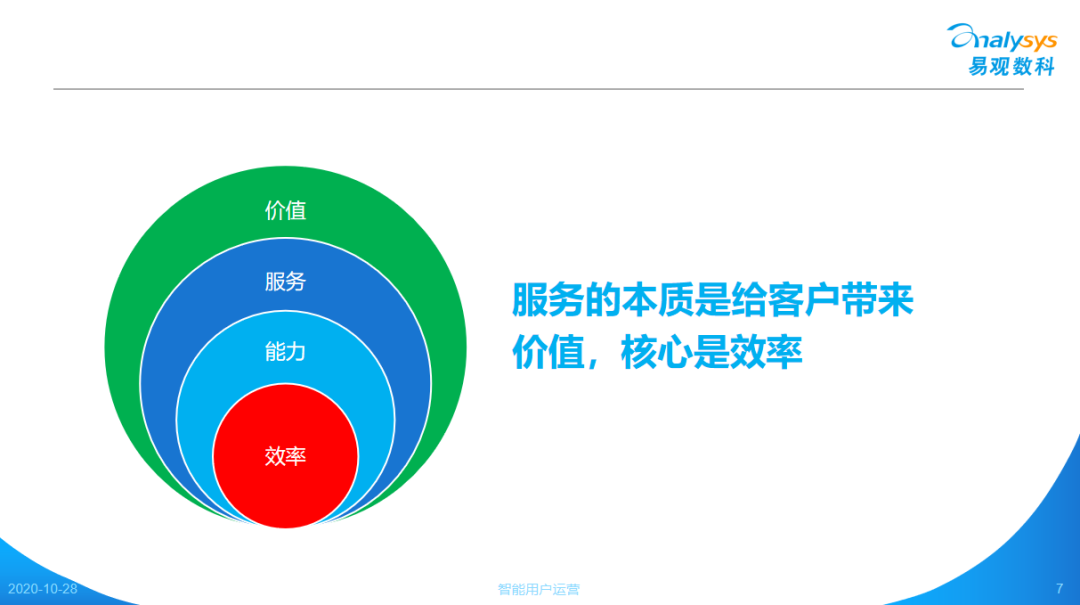 autolink数字技术营销易观数科 | 快速迭代能否真正提升效率？