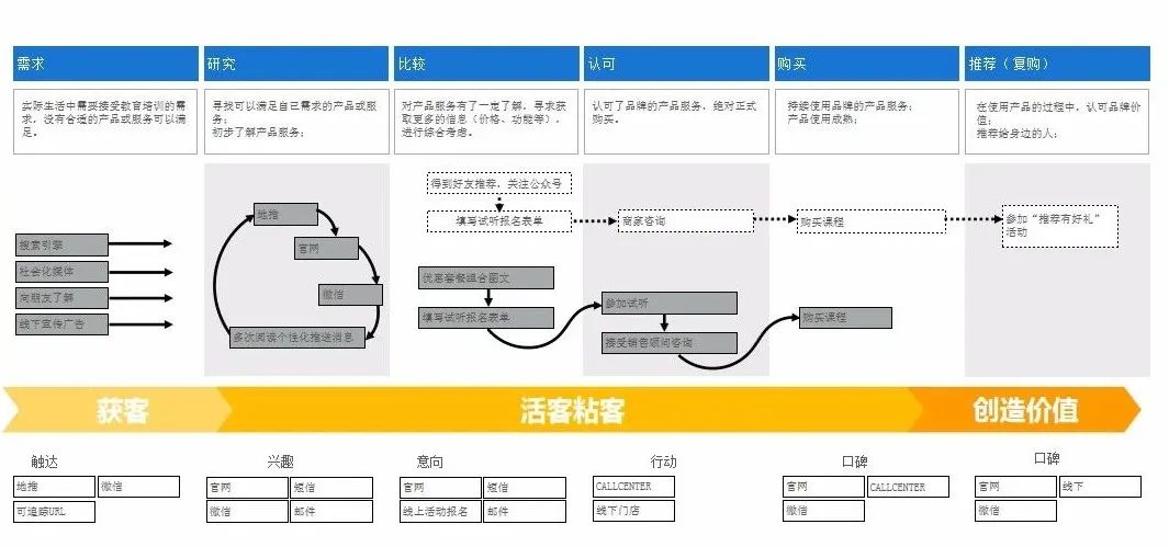 自动化营销中台白嫖党太多？试听课程爆红，后续付费人数寥寥怎么破？| 易观数科解决方案