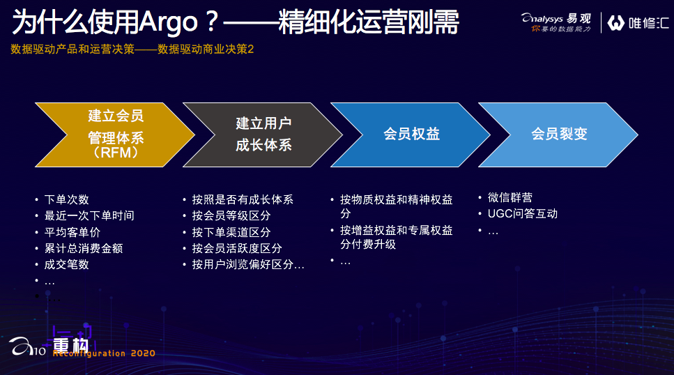 全渠道运营如何通过易观Argo，免费快速搭起精细化运营平台？