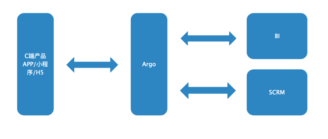 全渠道运营如何通过易观Argo，免费快速搭起精细化运营平台？