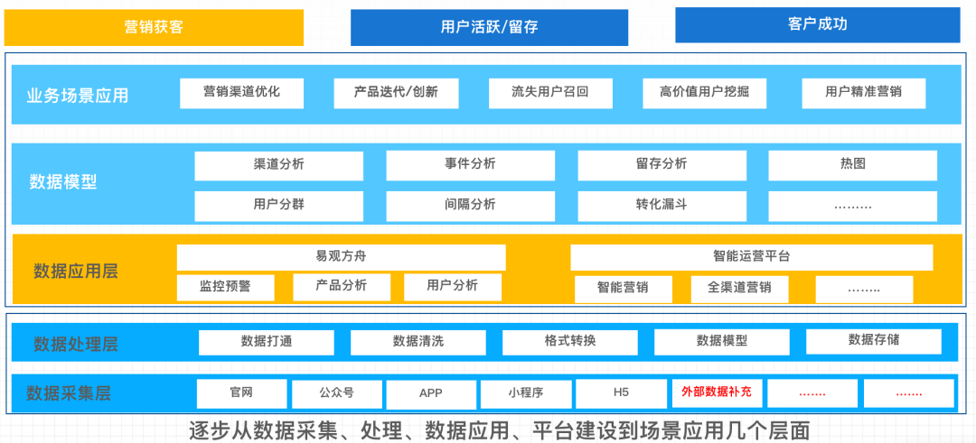 autolink数字技术营销企业服务要高效转化？『留量』运营才是破局关键 | 易观数科行业案例