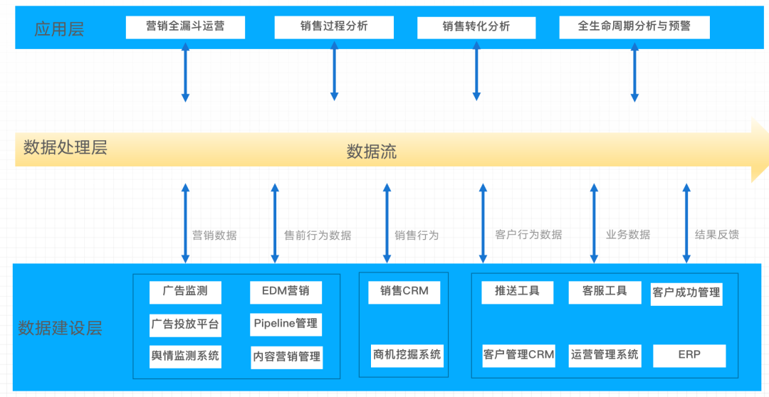 autolink数字技术营销企业服务要高效转化？『留量』运营才是破局关键 | 易观数科行业案例