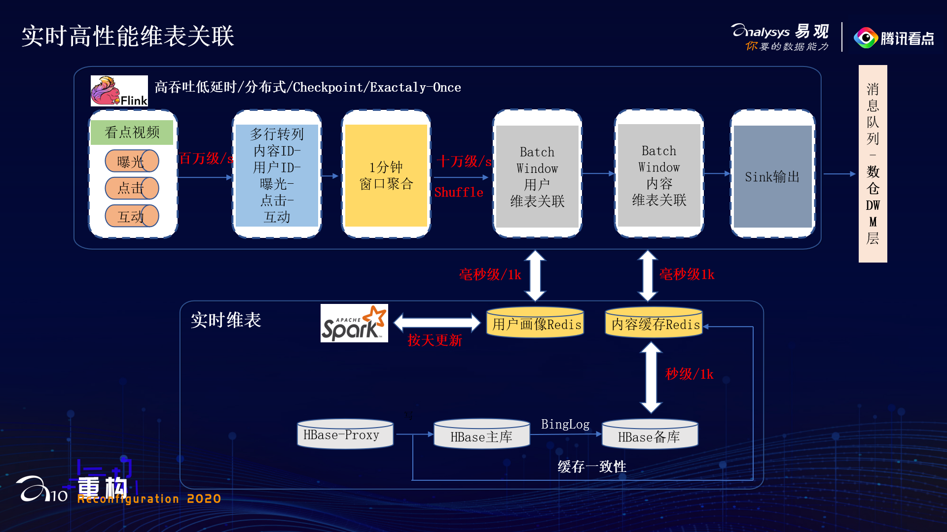 全渠道运营腾讯看点王展雄：实时数仓与多维实时分析系统搭建