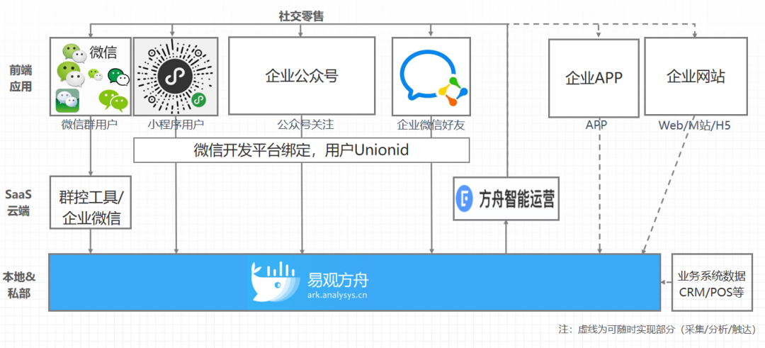 autolink数字技术营销扎堆入局社交私域，花西子等网红品牌，到底做对了什么？