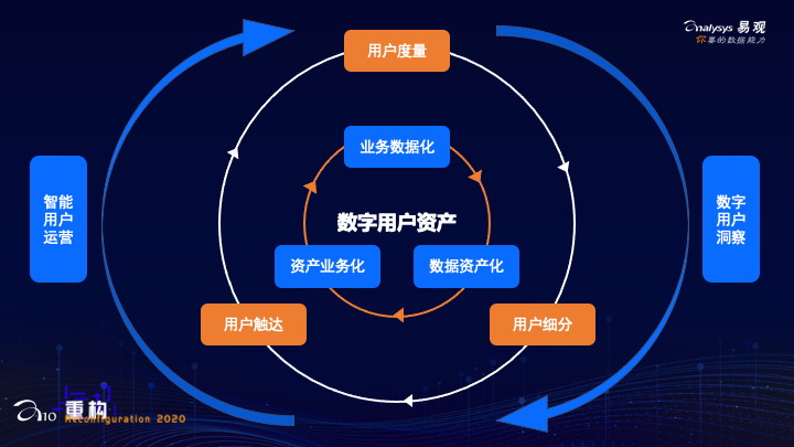 自动化营销中台易观于揚：重构用户亲密关系，完成从流量到留量的转变 | A10 演讲分享