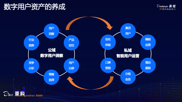 自动化营销中台易观于揚：重构用户亲密关系，完成从流量到留量的转变 | A10 演讲分享