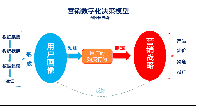 自动化营销中台营销数字化，让商业决策更科学化