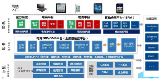 “营销数字化10讲”之7：数字化的心脏——数据中台