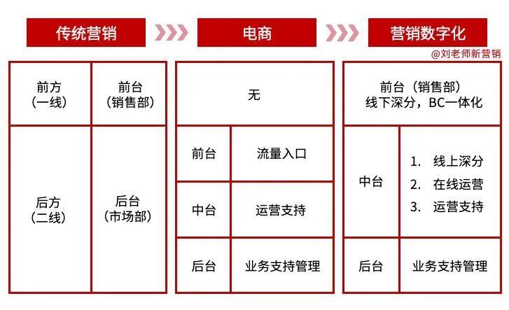 “营销数字化10讲”之7：数字化的心脏——数据中台