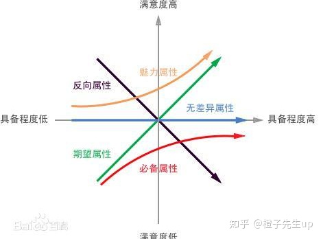 KANO模型：用户需求分类和优先级排序必备思维模型