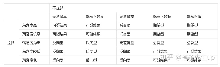 KANO模型：用户需求分类和优先级排序必备思维模型