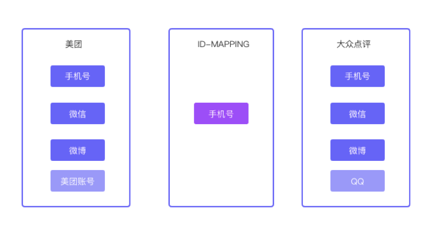 阿里/网易/美团/58用户画像中的ID体系建设