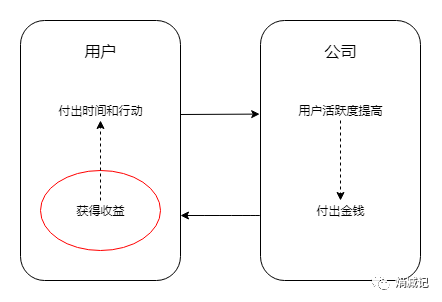 用户签到，远没有那么简单