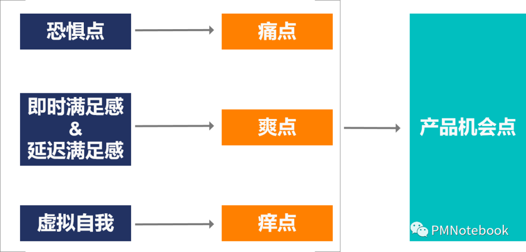 需求挖掘：从底层人性洞察用户需求