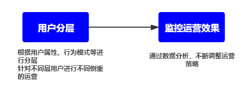 autolink数字技术营销用户运营要以用户为中心，满足用户需求吗？