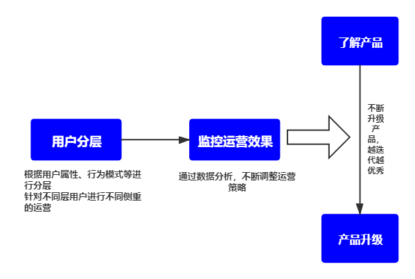 autolink数字技术营销用户运营要以用户为中心，满足用户需求吗？