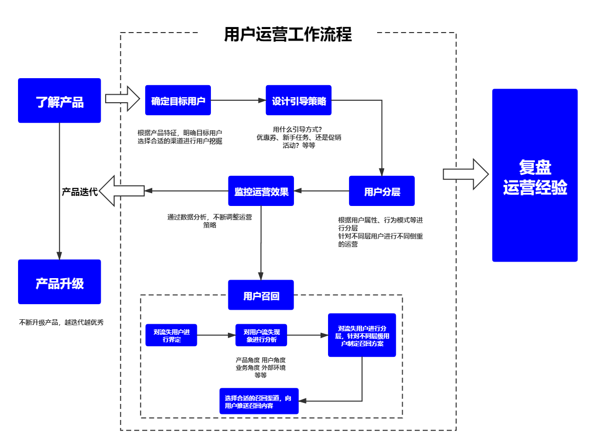 autolink数字技术营销用户运营要以用户为中心，满足用户需求吗？