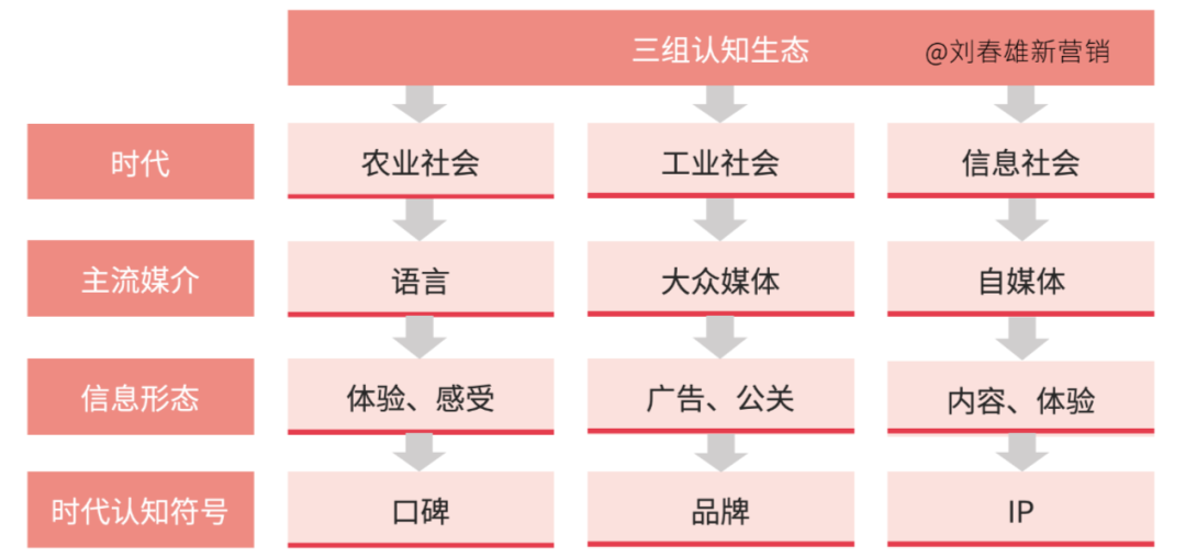 IP是不同于品牌的认知符号