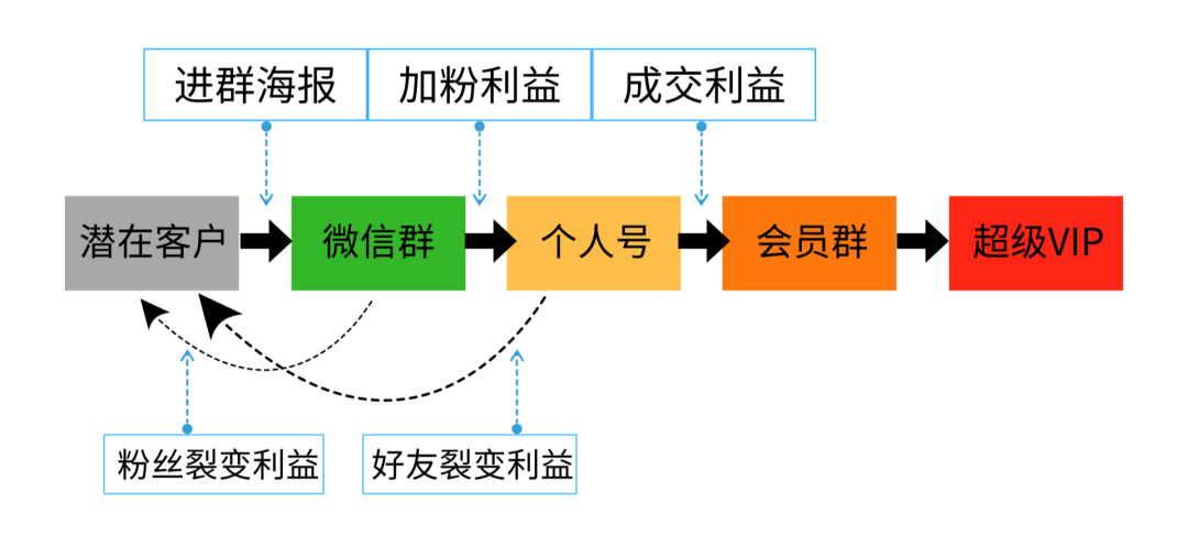 实操干货 | 如何用企业微信快速搭建超级裂变体系？