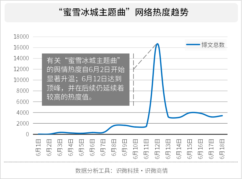 蜜雪冰城洗脑主题曲如何爆火？营销背后的传播规律