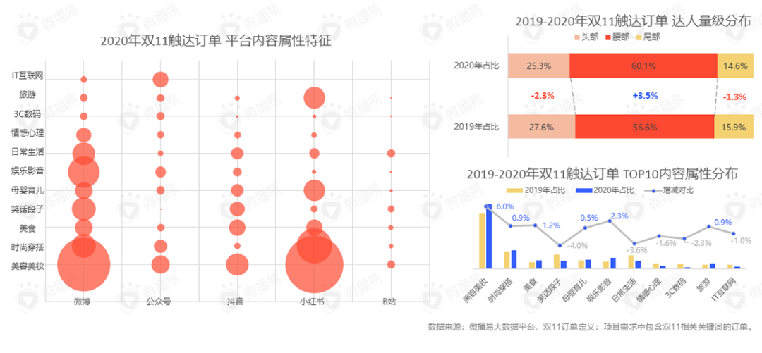 投放策略 | 双11来了！你的同行都在这样选达人，你跟上了吗？