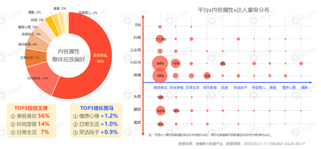 投放策略 | 双11来了！你的同行都在这样选达人，你跟上了吗？