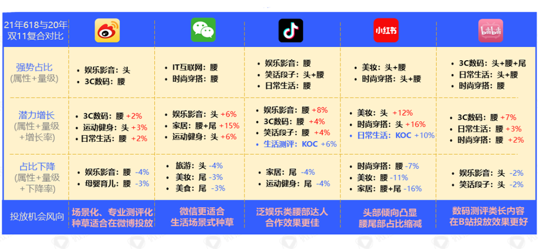 投放策略 | 双11来了！你的同行都在这样选达人，你跟上了吗？