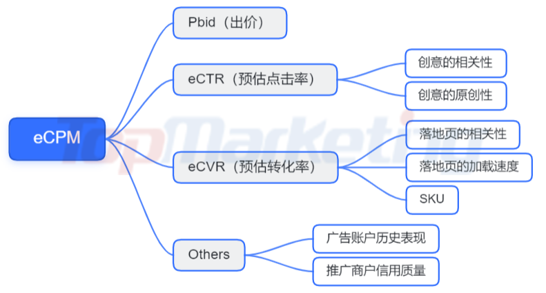 读懂eCPM值，收藏这一篇文章就够了！